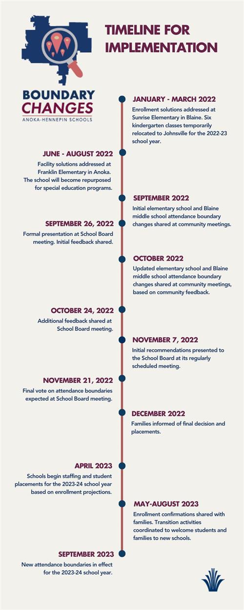 Boundary change timeilne